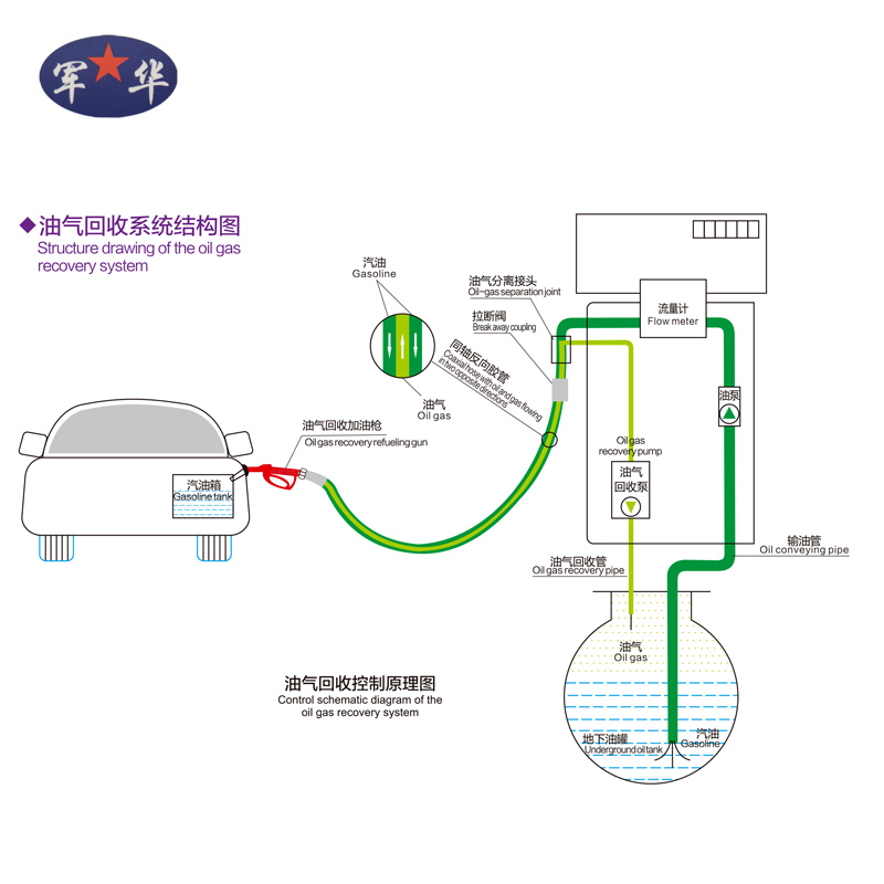 油氣回收系統(tǒng)